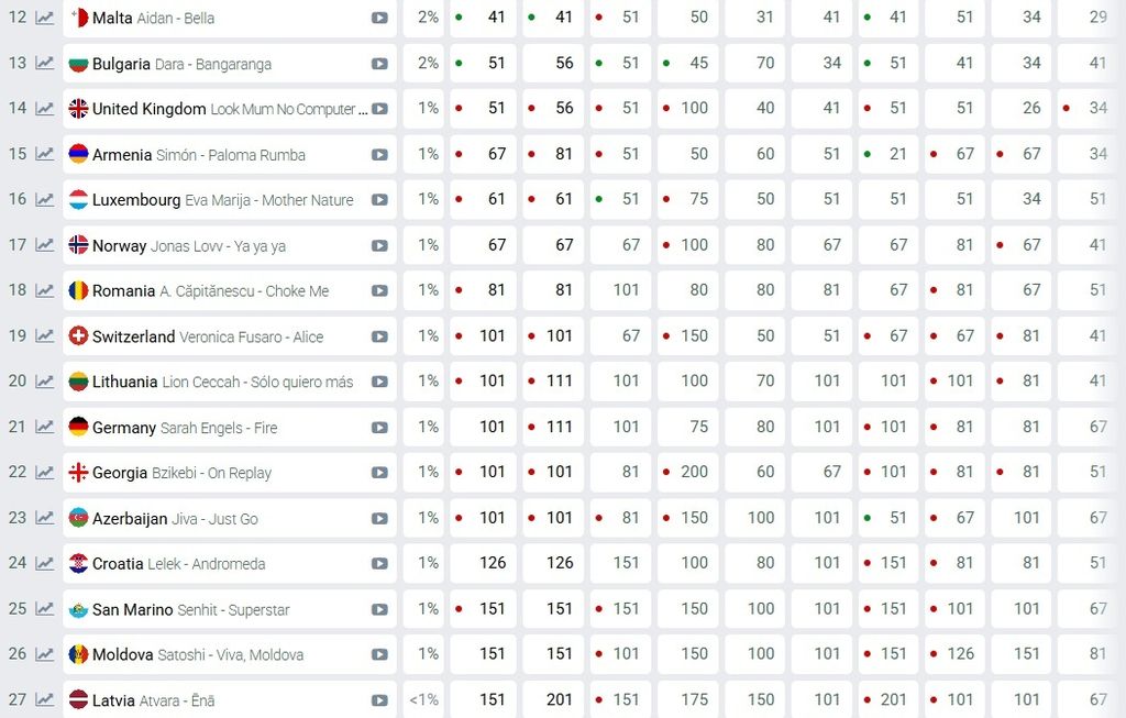 Eurovizijske kladionice - 3