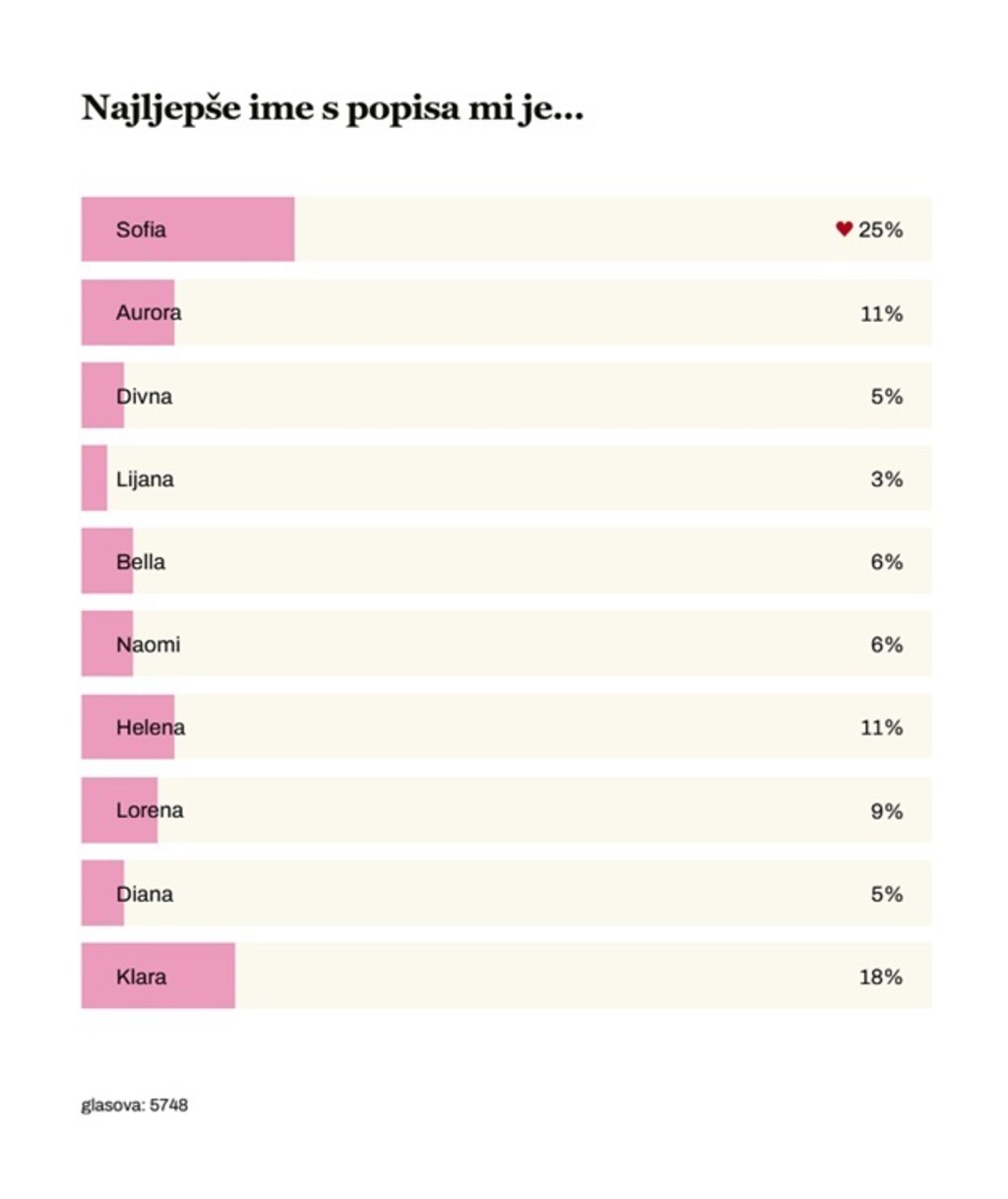 Rezultati ankete: Najljepše ime za djevojčice koje simbolizira ljepotu i eleganciju