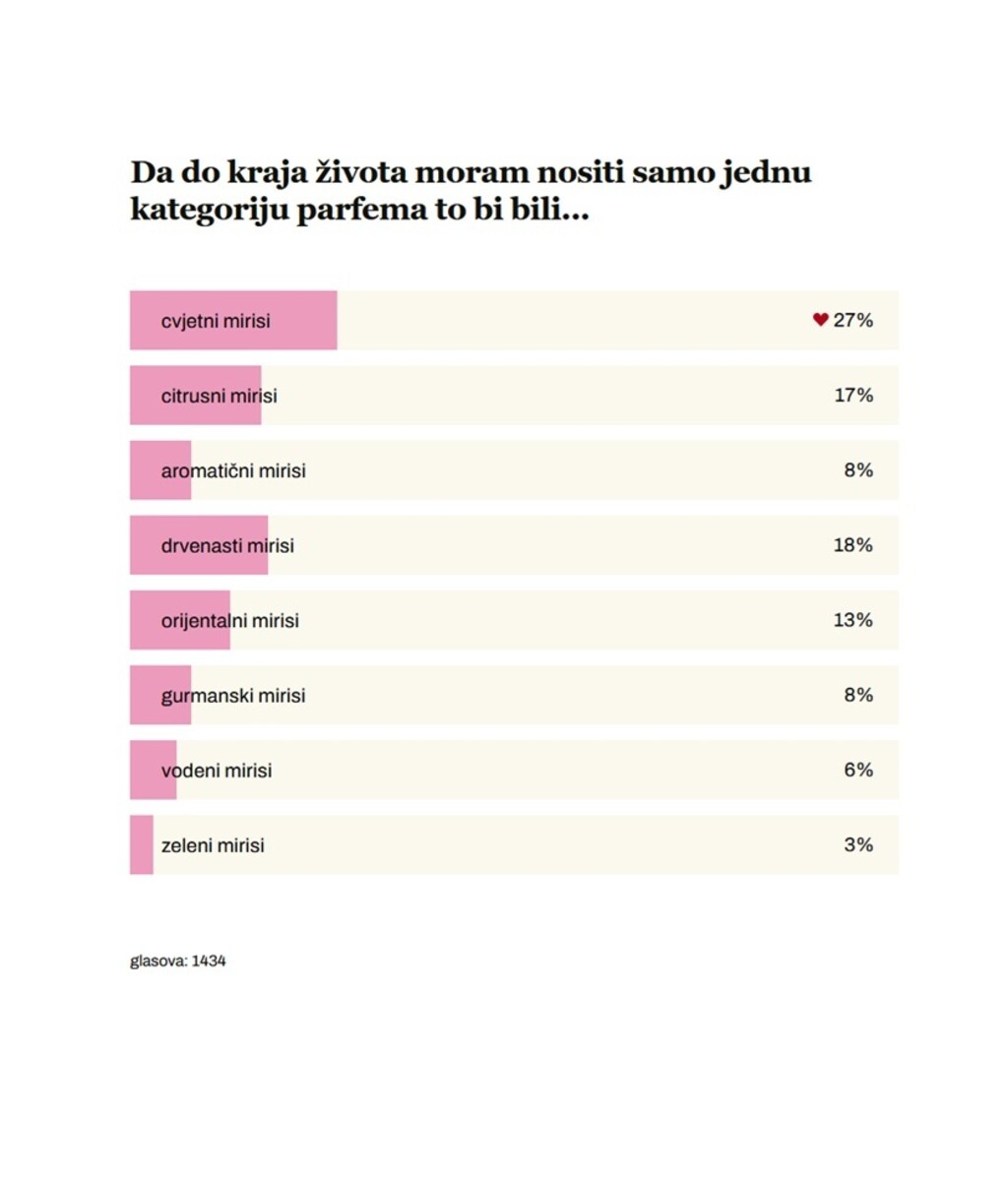 Rezultati ankete o parfemima