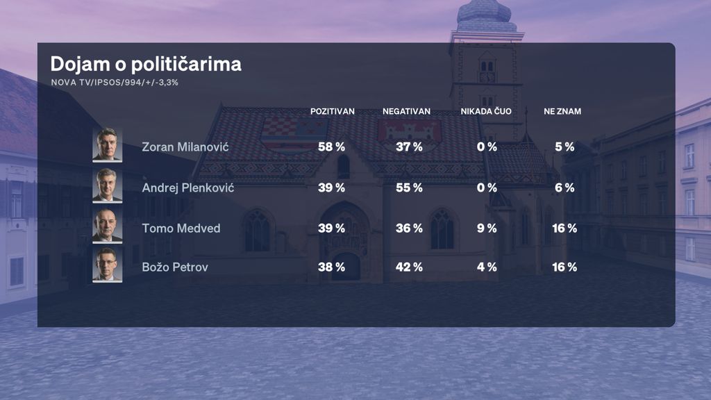 Crobarometar: Rejting stranaka