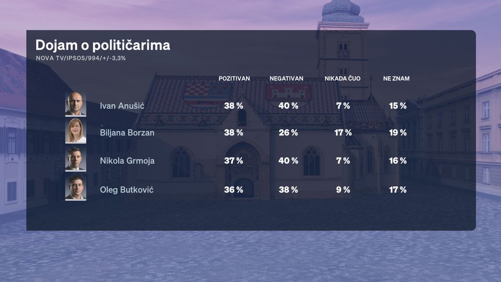Crobarometar: Rejting stranaka