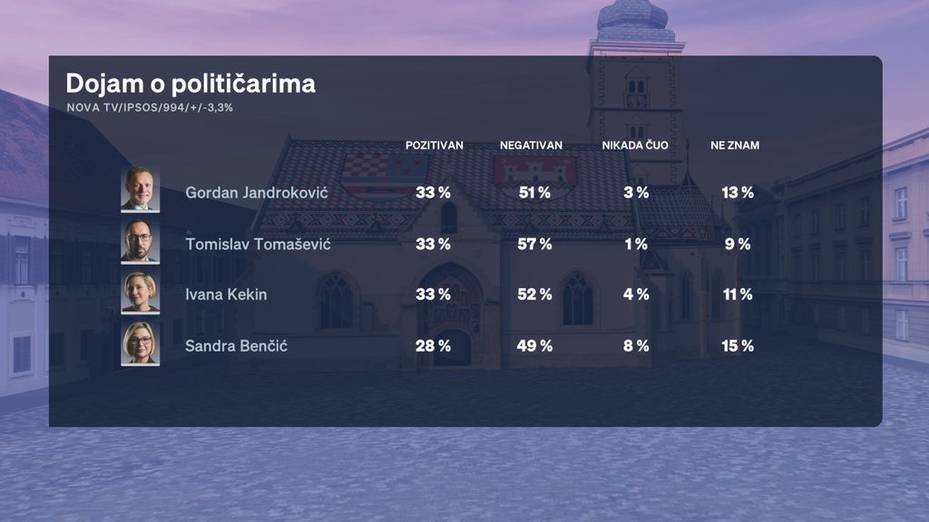 Crobarometar: Rejting stranaka
