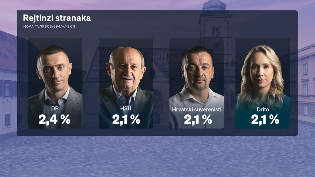 Crobarometar: Rejting stranaka