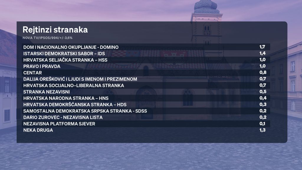 Crobarometar: Rejting stranaka