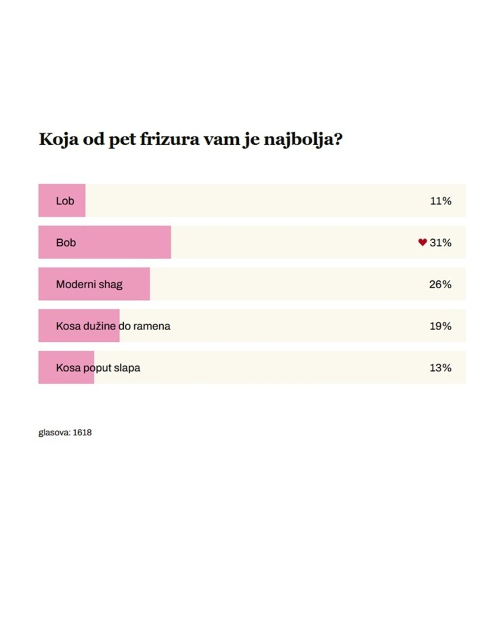 Rezultati ankete: Koja frizura vam je najbolja?