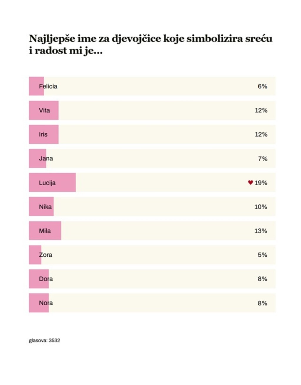 Rezultati ankete: Najljepše ime za djevojčice koje simbolizira sreću i radost