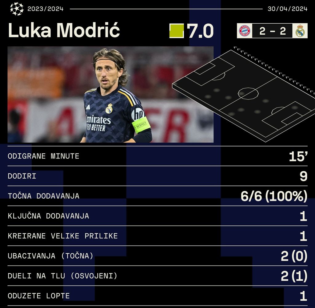 Modrićeva statistika protiv Bayerna