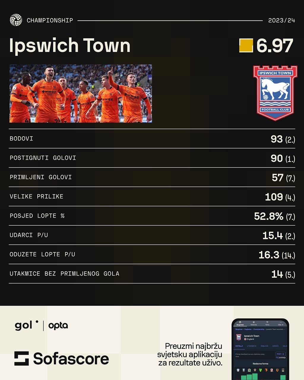 Ipswich Town (statistika)