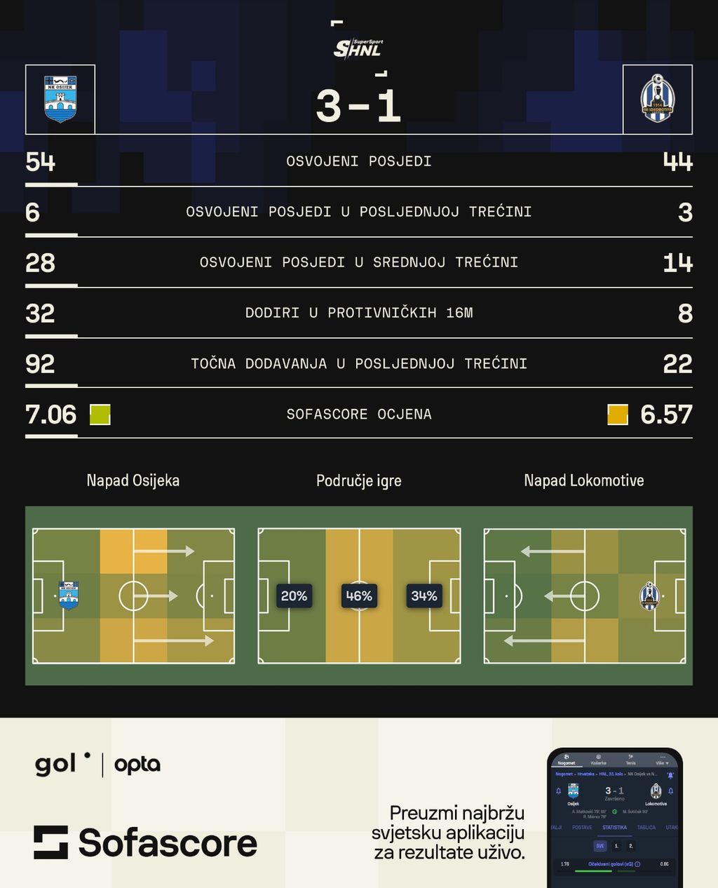 Osijek - Lokomotiva (statistika)