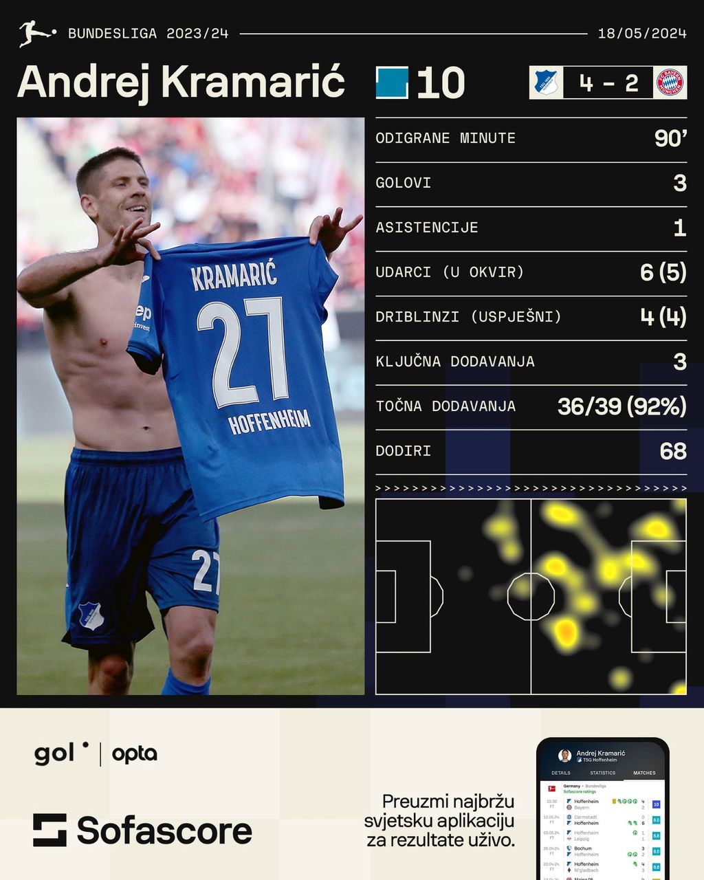 Andrej Kramarić statistika