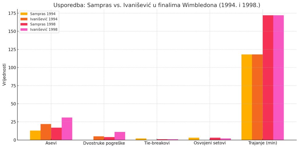 Usporedba: Sampras Vs. Ivanišević u Finalima Wimbledona