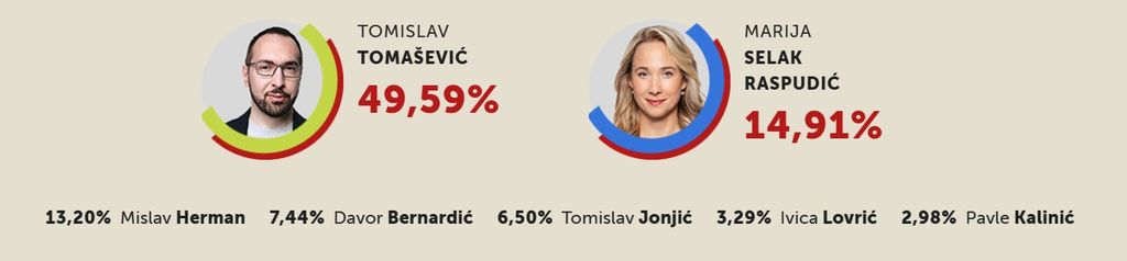 Tomislav Tomašević - 2