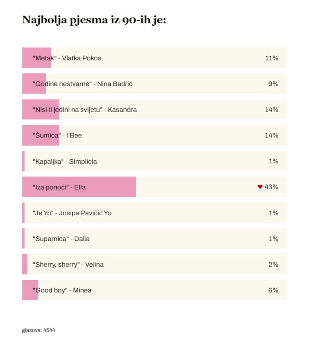 Izabrali ste hrvatsku pjevačicu s najboljom pjesmom iz devedesetih