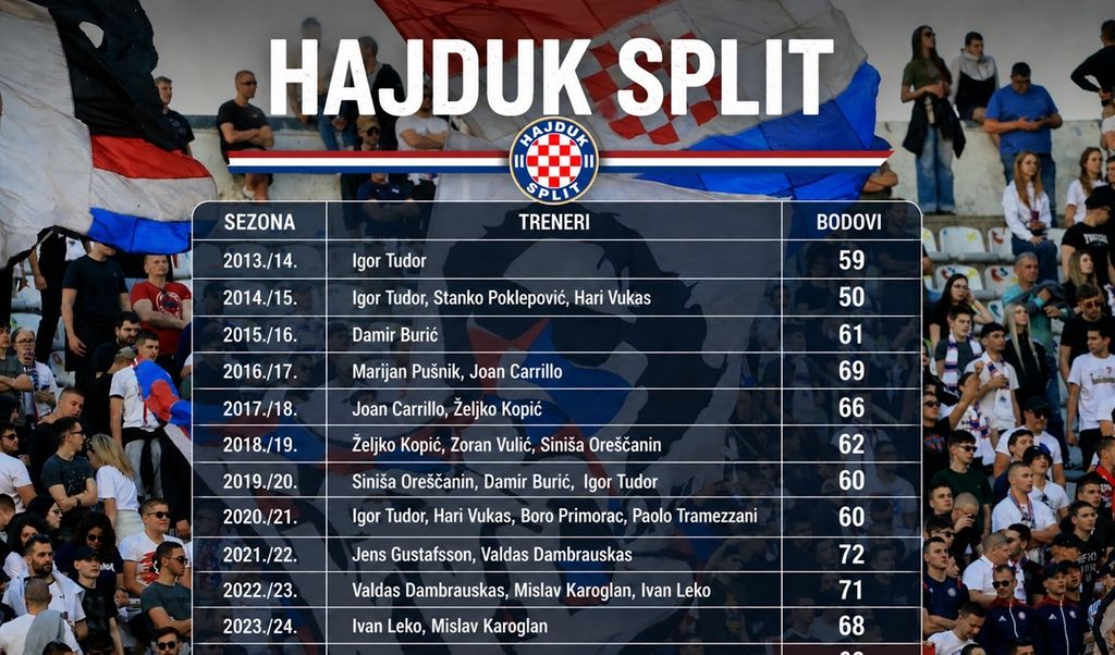 Sve sezone Hajduka u ligi 10