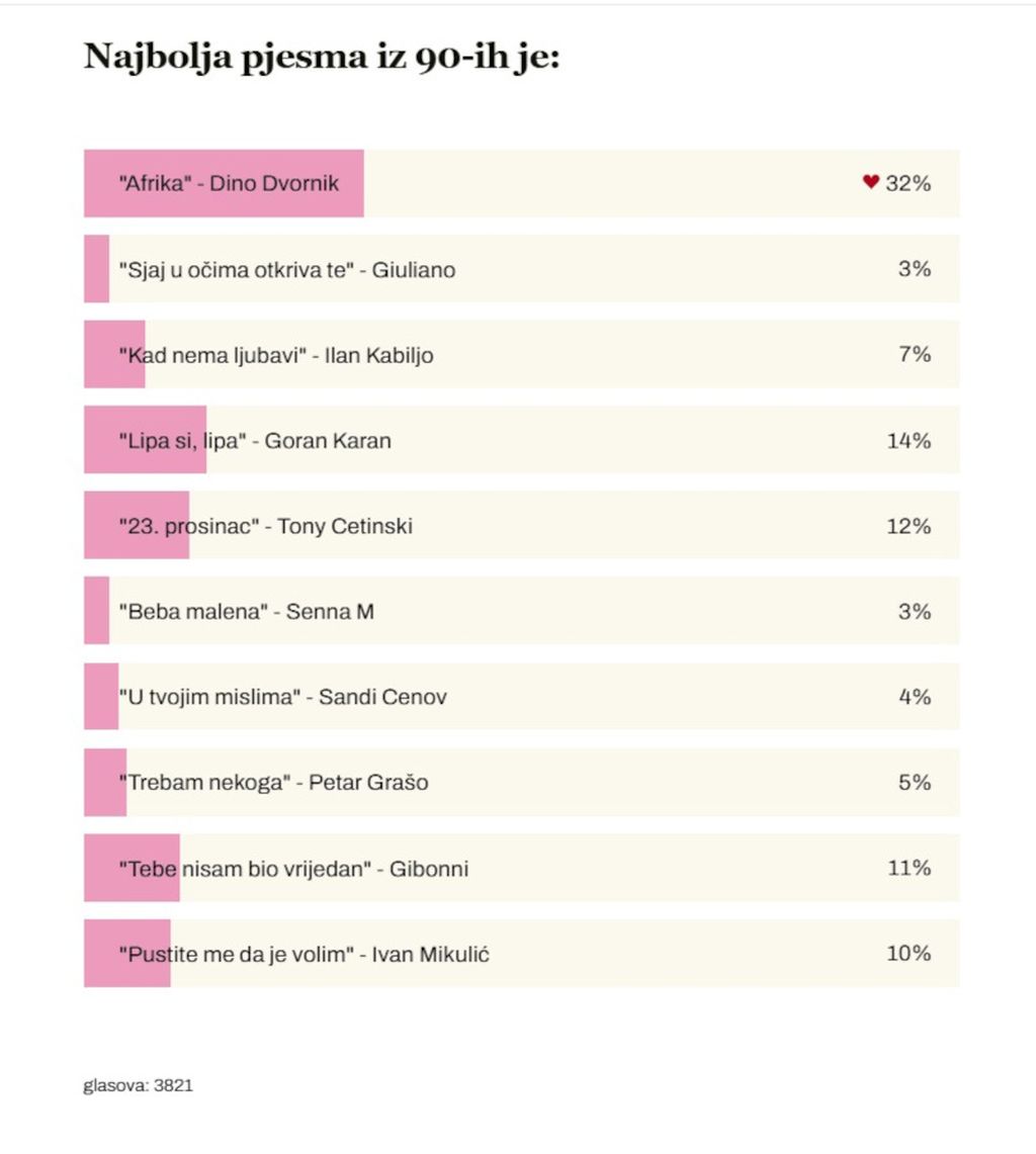 Rezultati ankete: Izaberite najbolju domaću pjesmu iz 90-ih