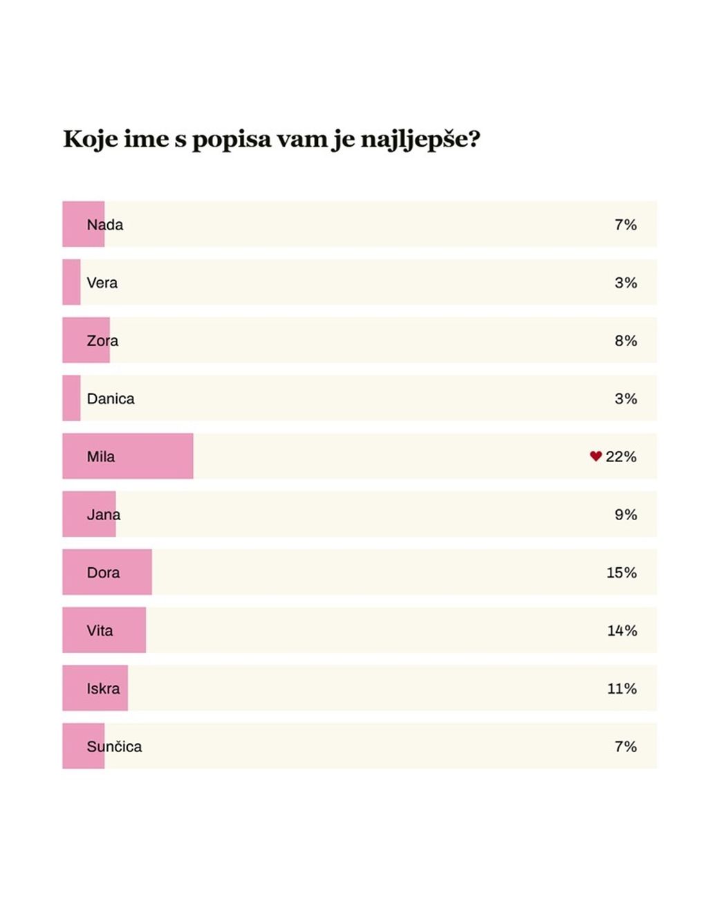 Rezultati ankete: Najljepše žensko ime koje simbolizira nadu