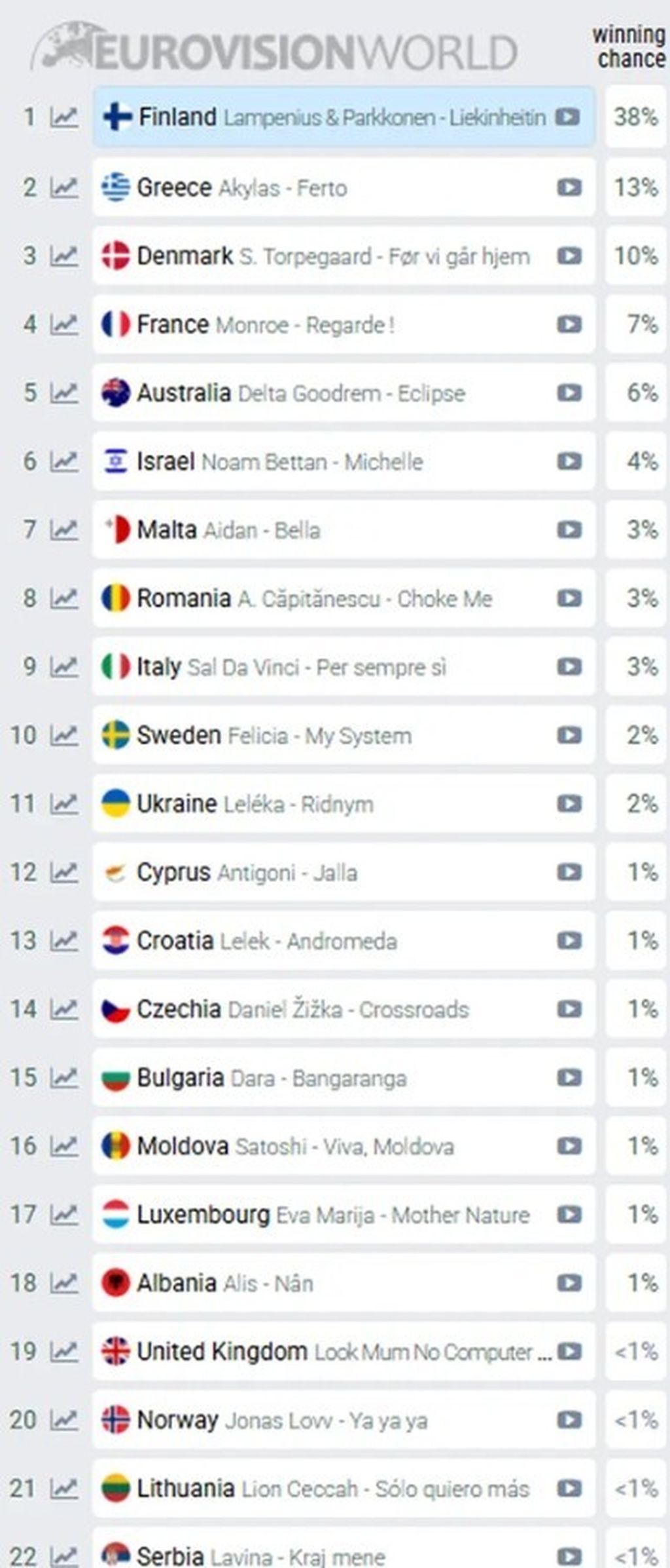 Eurosong kladionice