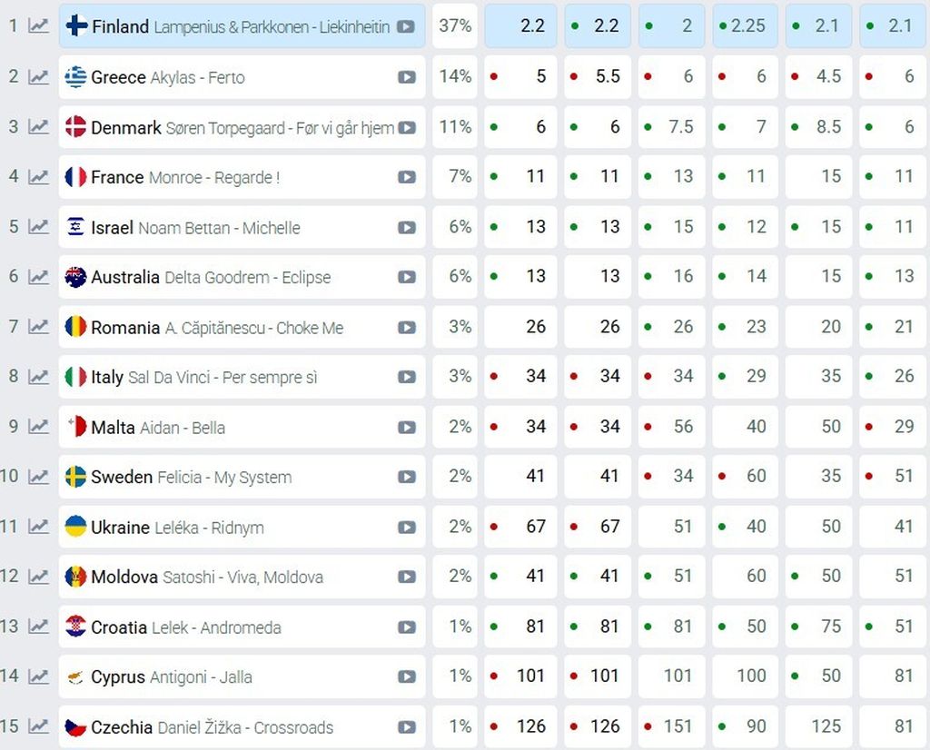 Kladionice Eurosong