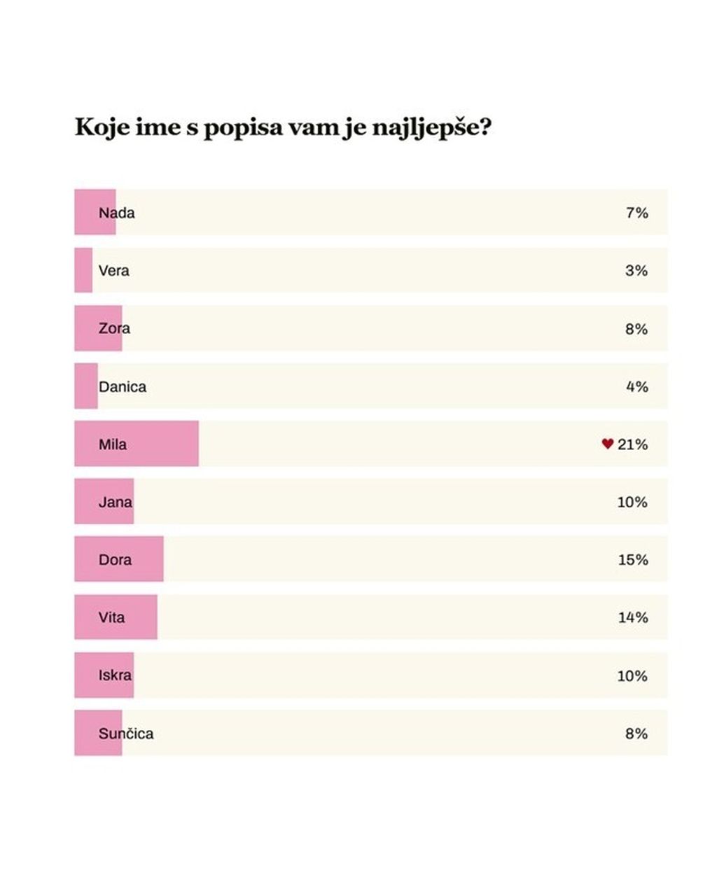 Rezultati ankete: Najljepše žensko ime koje simbolizira nadu