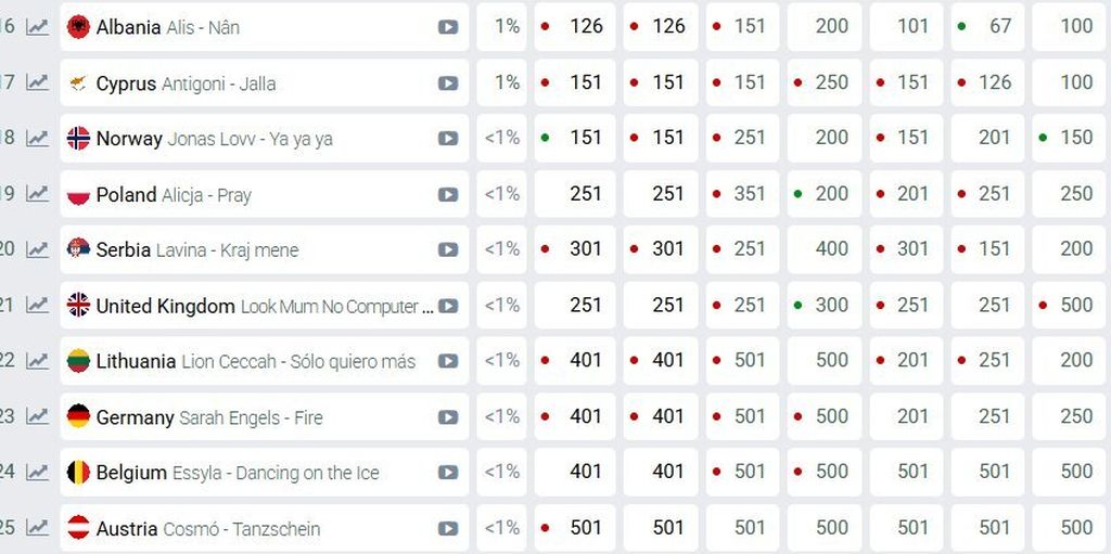 Kladionice Eurosong