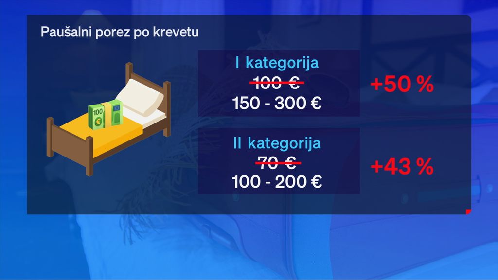 Povećanje poreznog paušala za privatne iznajmljivače