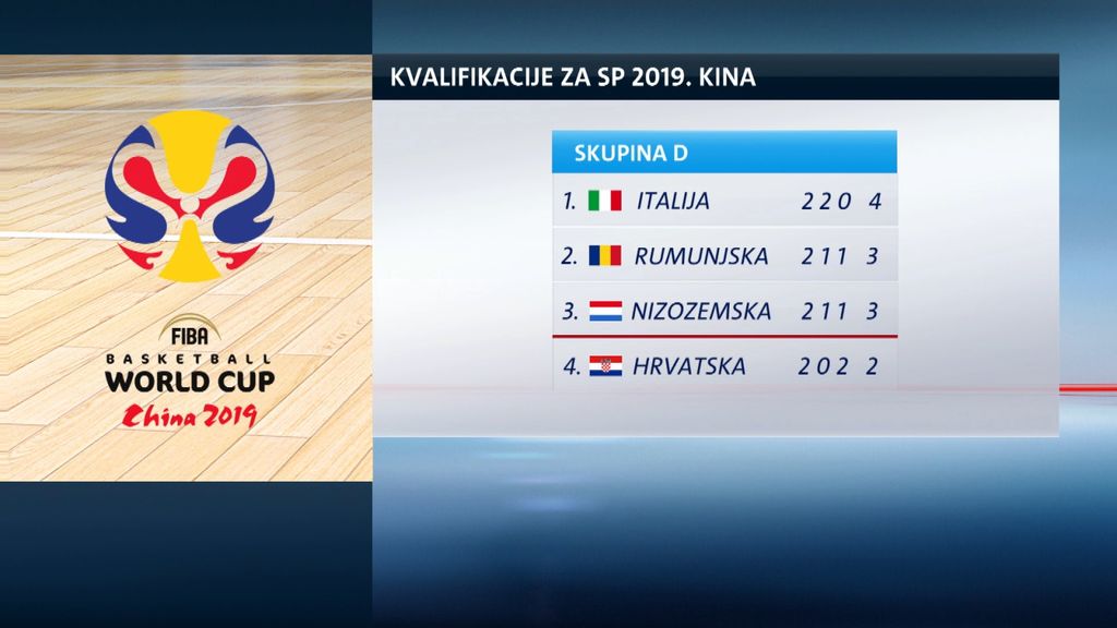 Kvalifikacije za SP 2019. (GOL.hr)