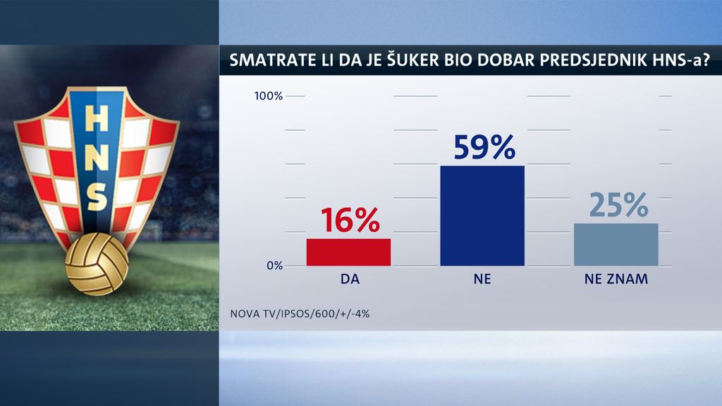Istraživanje Nove TV (Foto: GOL.hr)