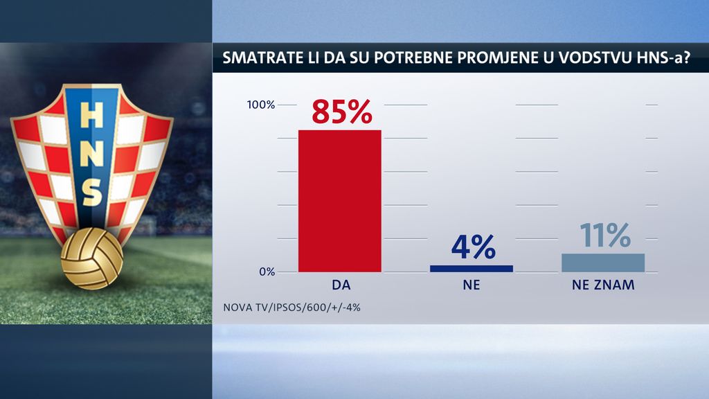 Istraživanje Nove TV (Foto: GOL.hr)