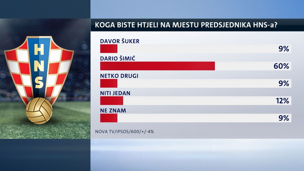 Istraživanje Nove TV (Foto: GOL.hr)