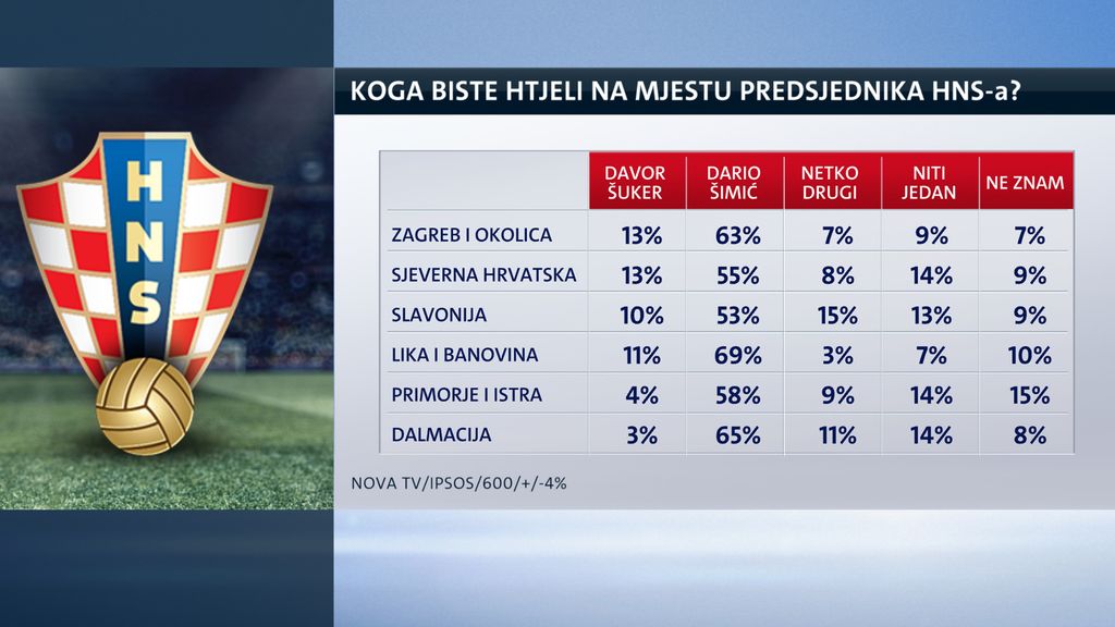 Istraživanje Nove TV (Foto: GOL.hr)