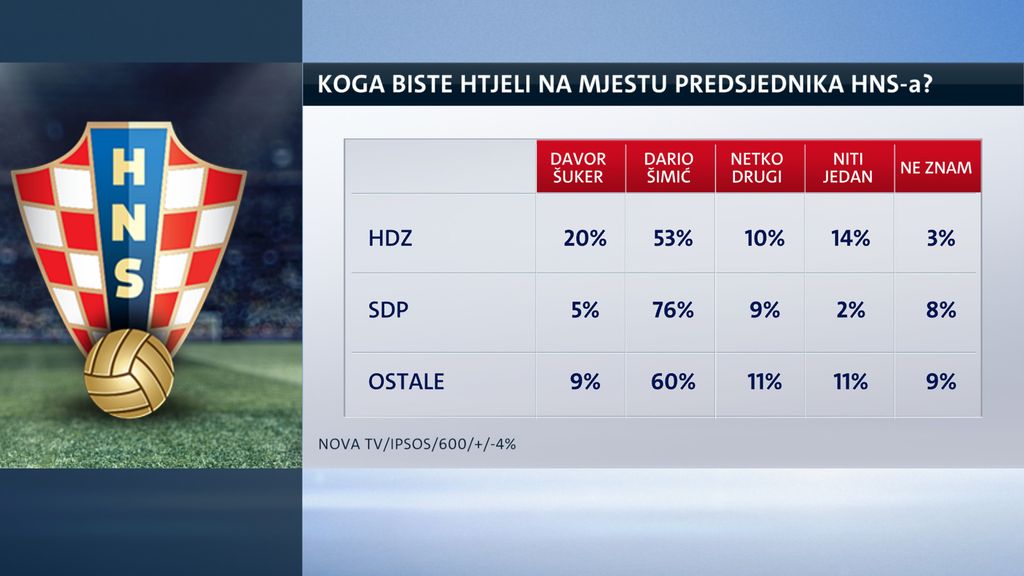 Istraživanje Nove TV (Foto: GOL.hr)
