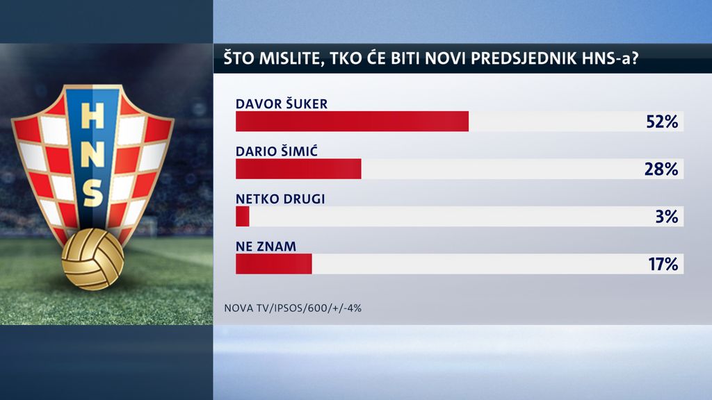 Istraživanje Nove TV (Foto: GOL.hr)