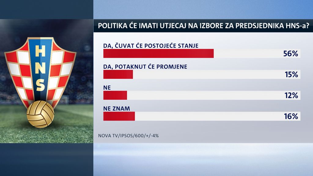Istraživanje Nove TV (Foto: GOL.hr)