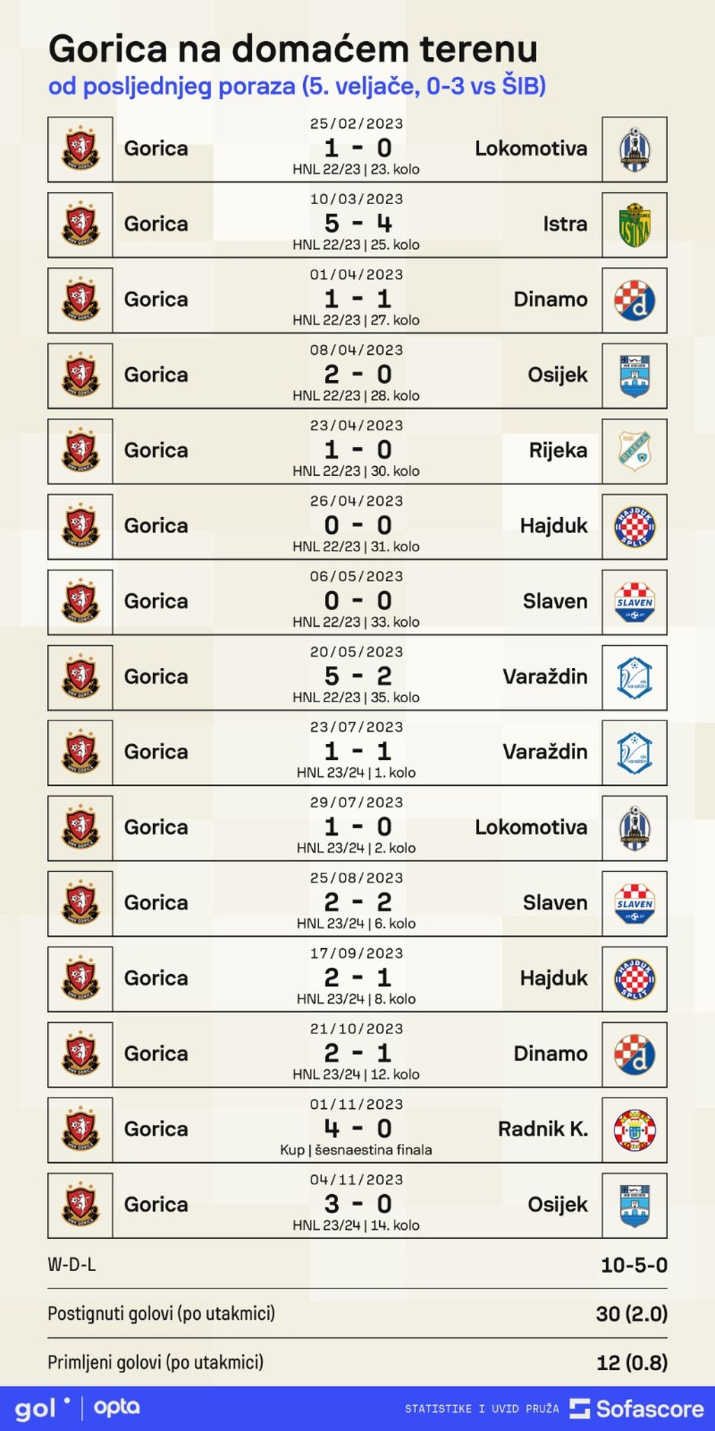 Statistika Gorice