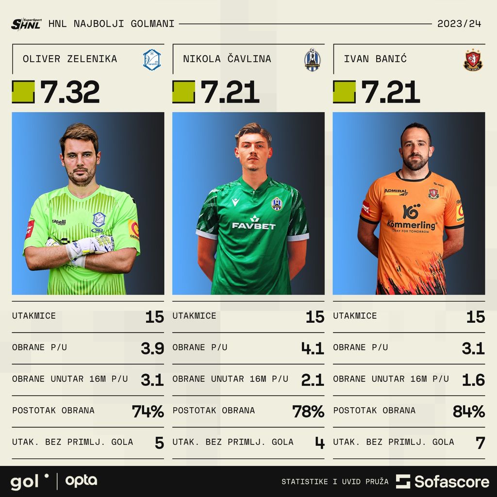 Statistika HNL golmana