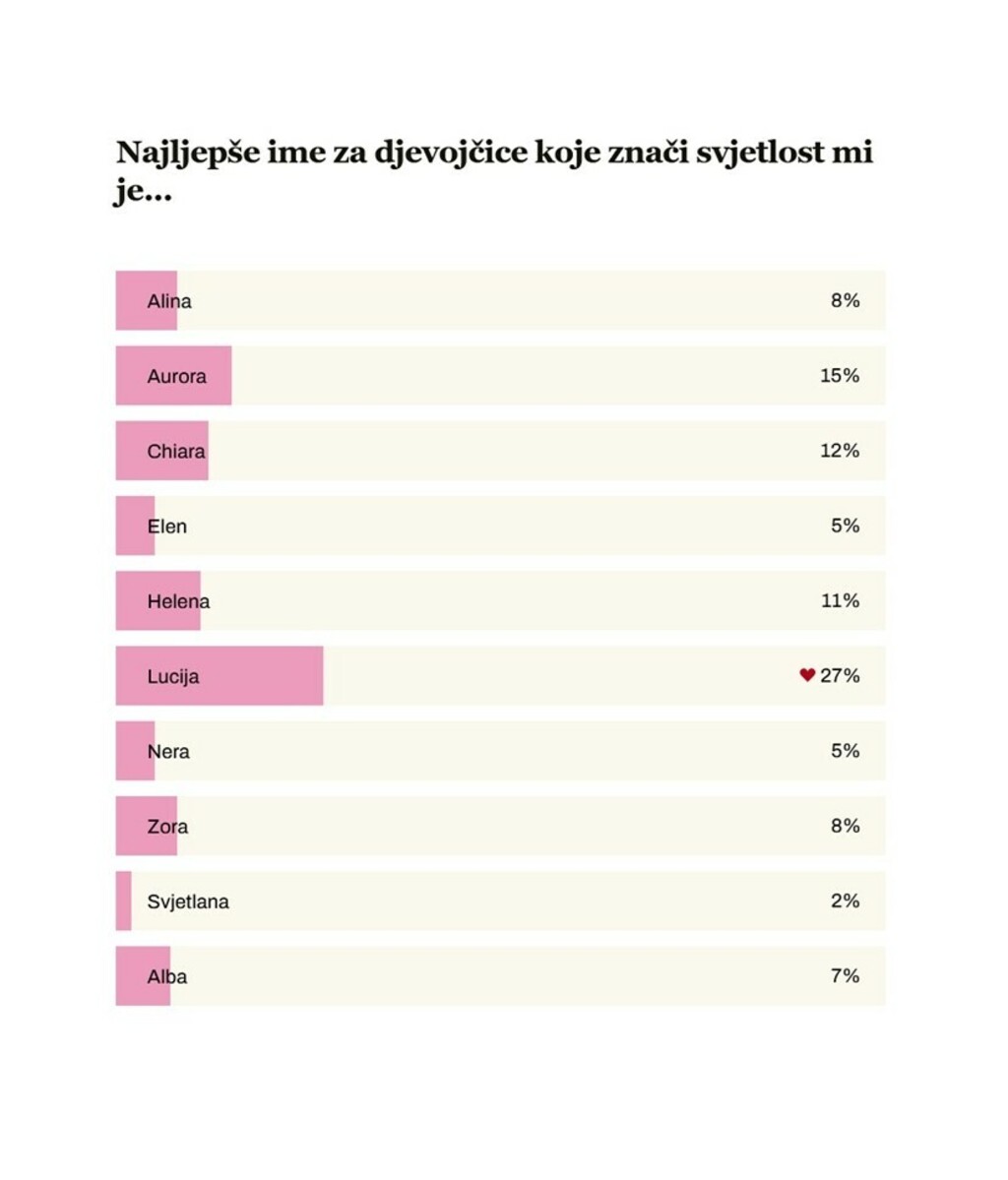 Rezultati ankete: Najljepše ime za djevojčice koje znači svjetlost