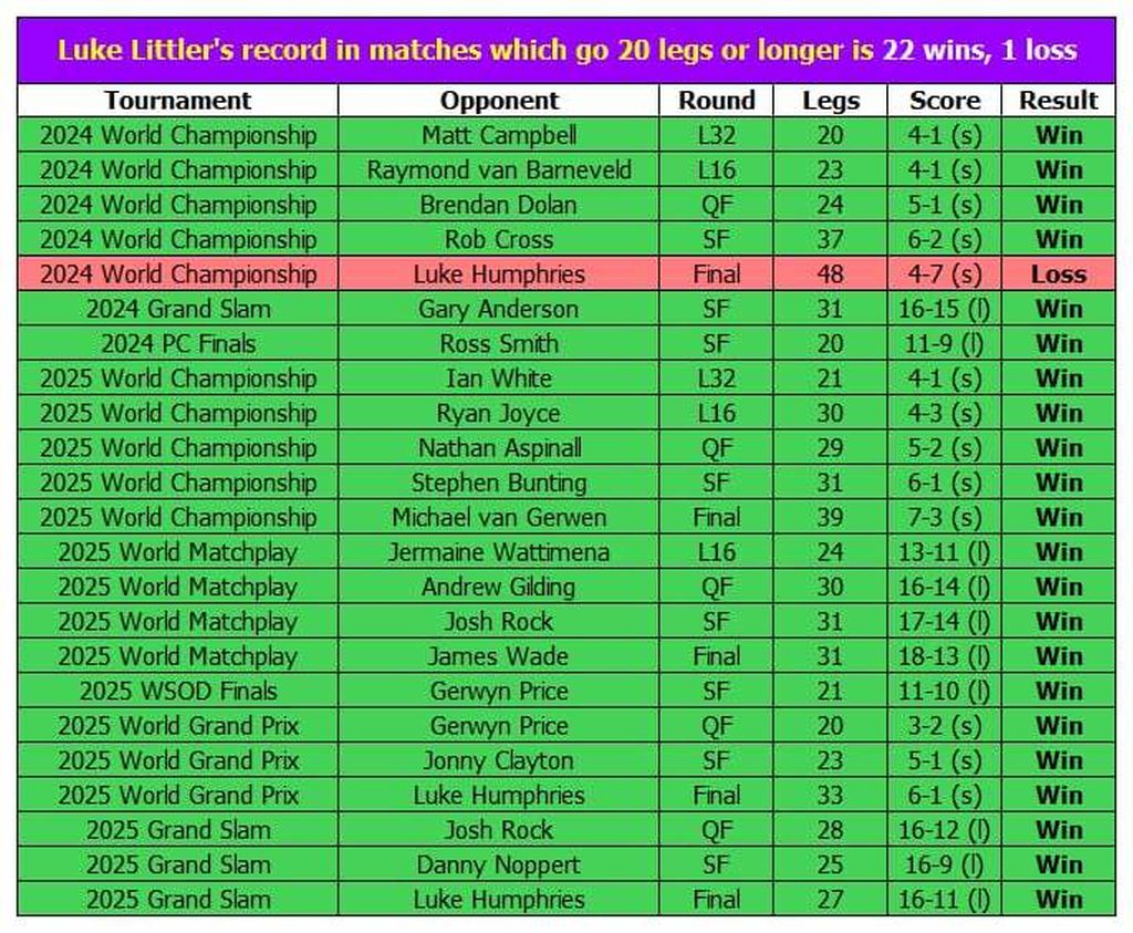 Luke Littler u mečevima na 20 ili više legova
