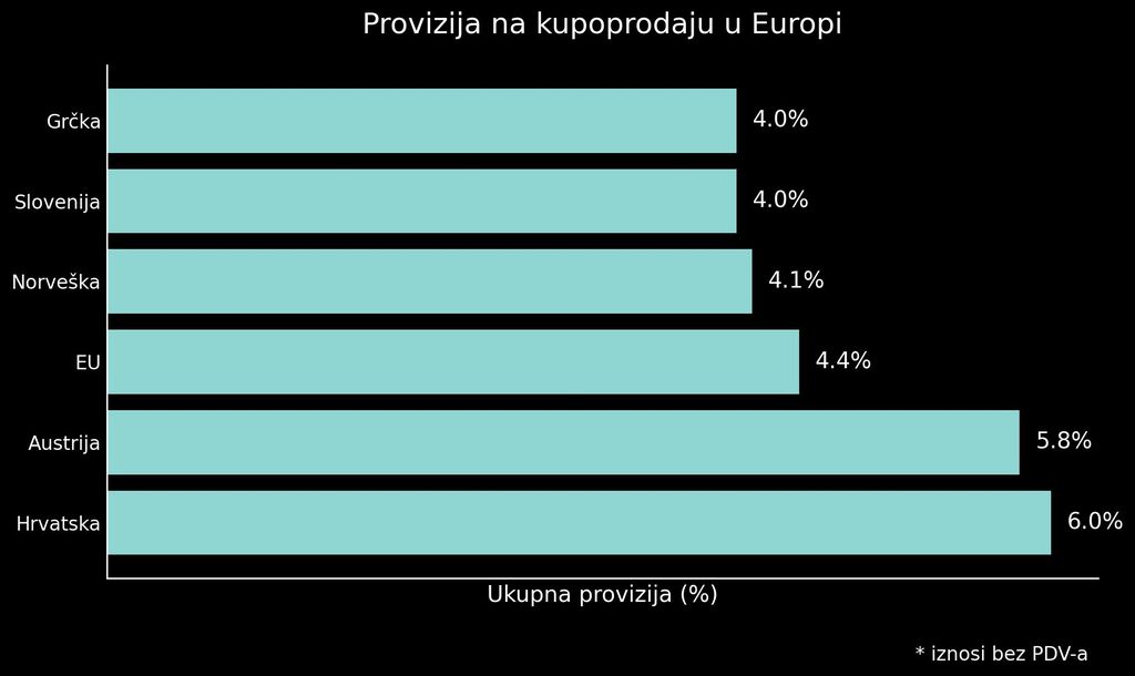 Hrvatska platforma koja je izbacila provizije iz igre