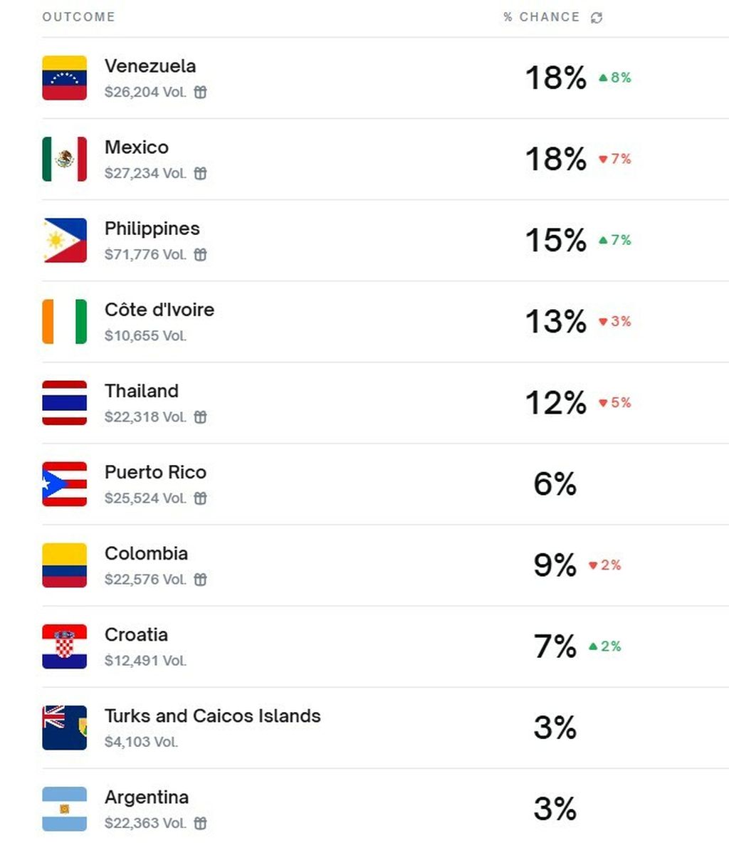 Miss Universe kladionice