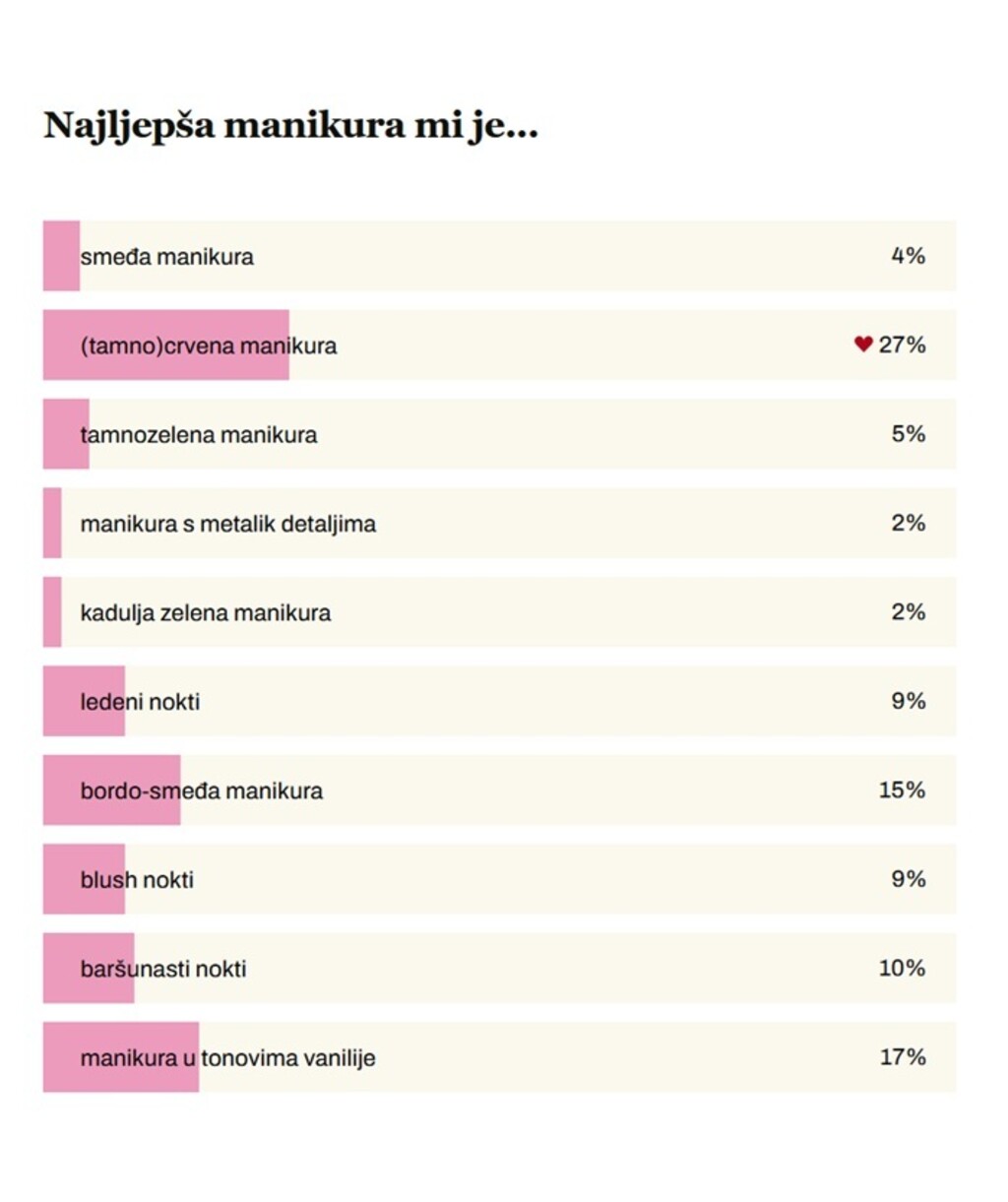Rezultati ankete: Najljepša jesenska manikura