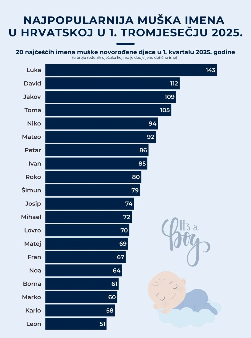 Infografika: Najpopularnija muška imena u Hrvatskoj u prvom tromjesečju 2025.