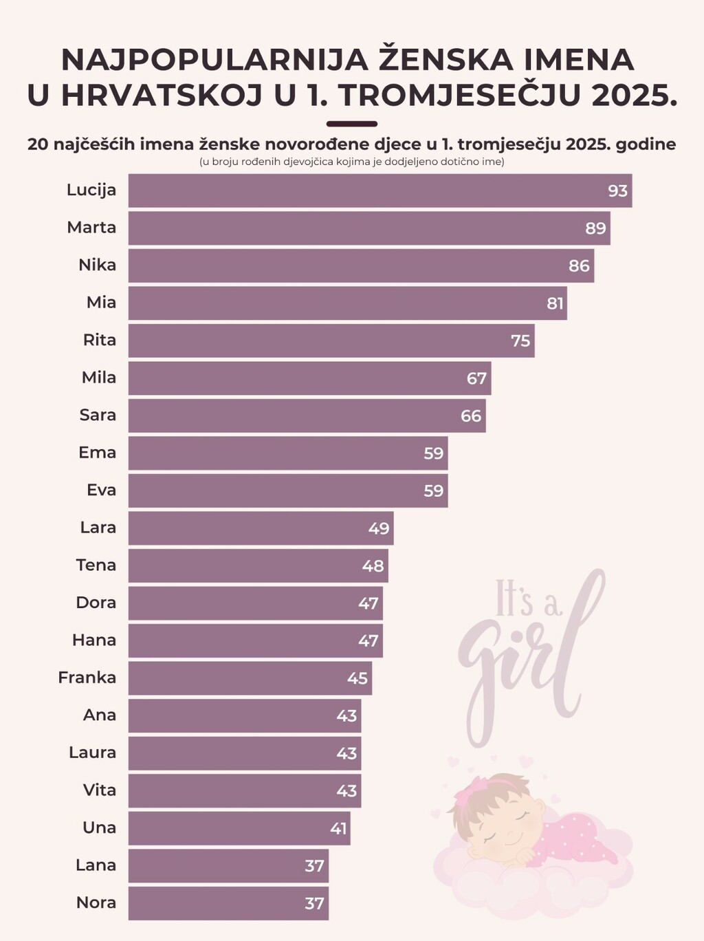 Infografika: Najpopularnija ženska imena u Hrvatskoj u prvom tromjesečju 2025.