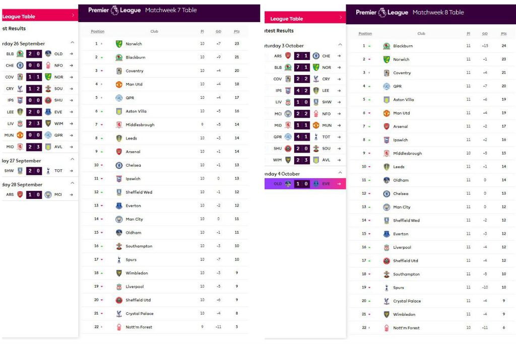 Tablica Premierlige 3. listopada 1992. godine (Screenshot)