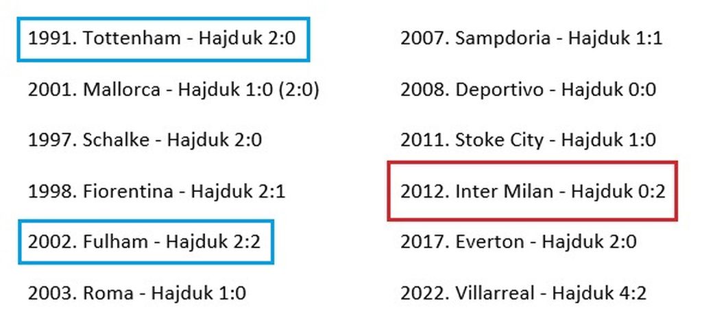 Hajduk - Europska gostovanja kod klubova iz Top 5 liga