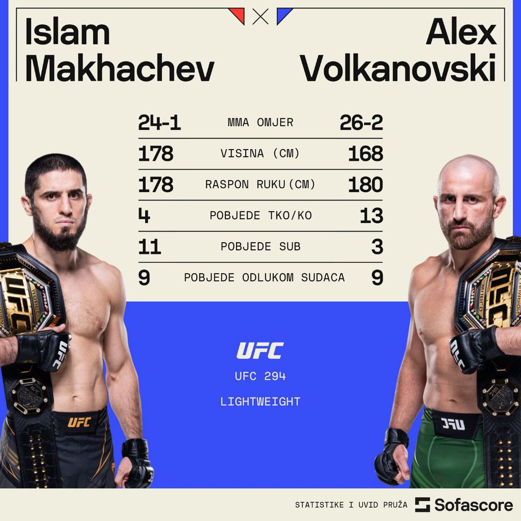 Islam Makhachev vs. Alex Volkanovski statistika