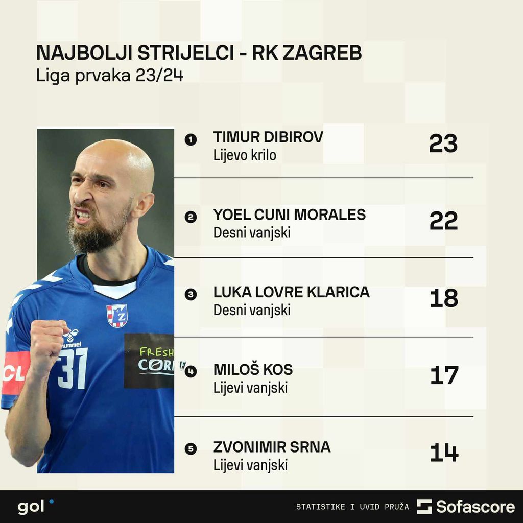 Najbolji strijelci Zagreba u Ligi prvaka