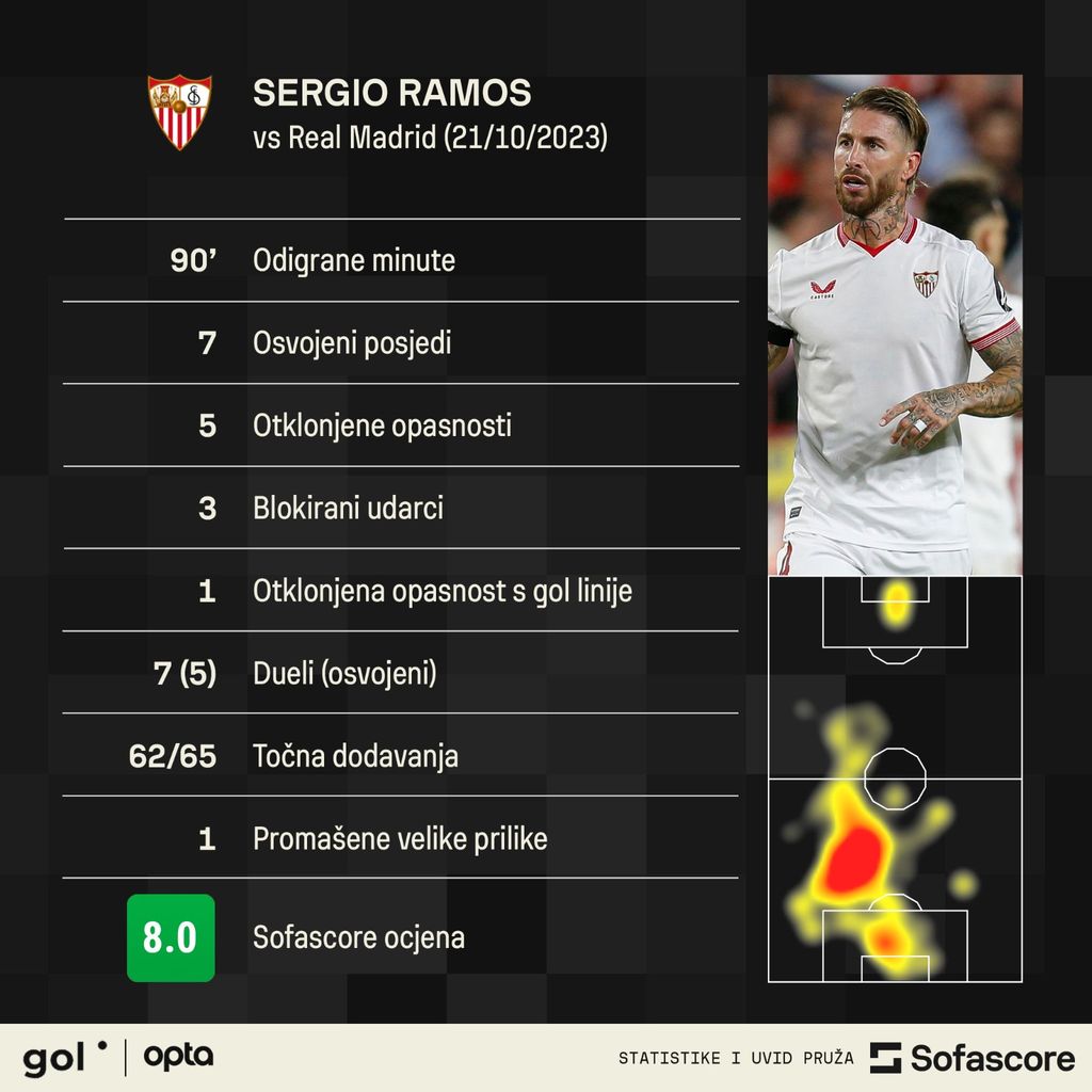 Statistika Sergija Ramosa protiv Reala