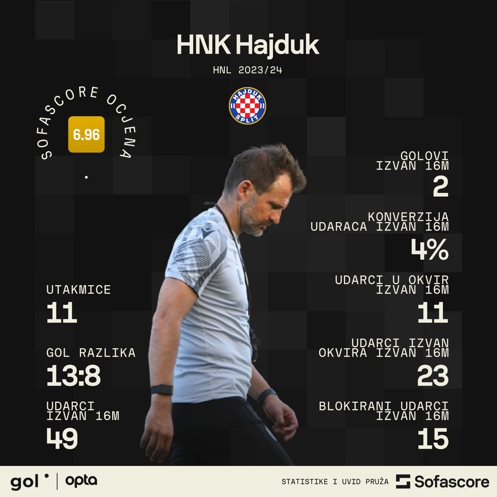 Hajduk igra za naslov prvaka Euope, evo gdje sve možete gledati utakmicu -  Večernji.hr