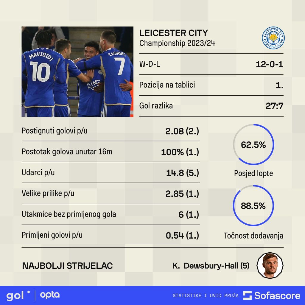 Statistika Leicestera u ligi ove sezone
