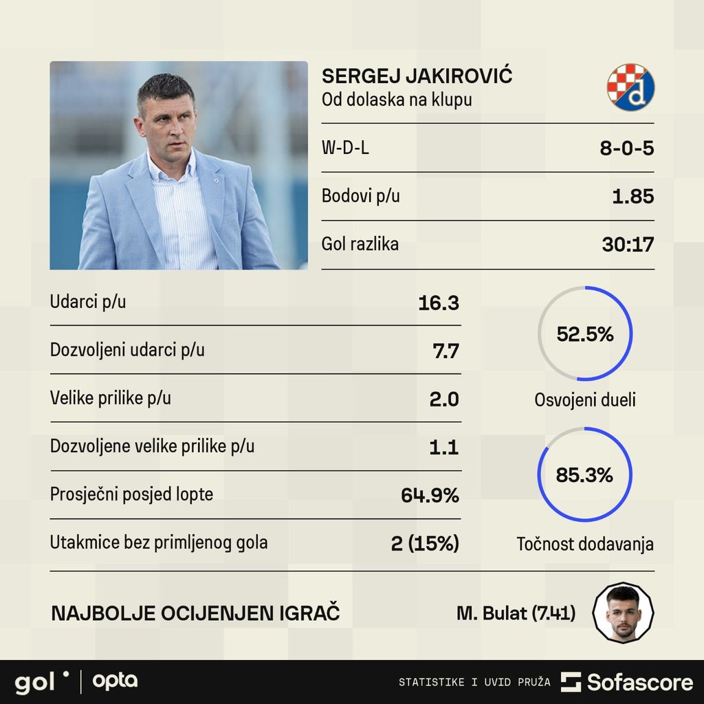 Sergej Jakirović u Dinamu